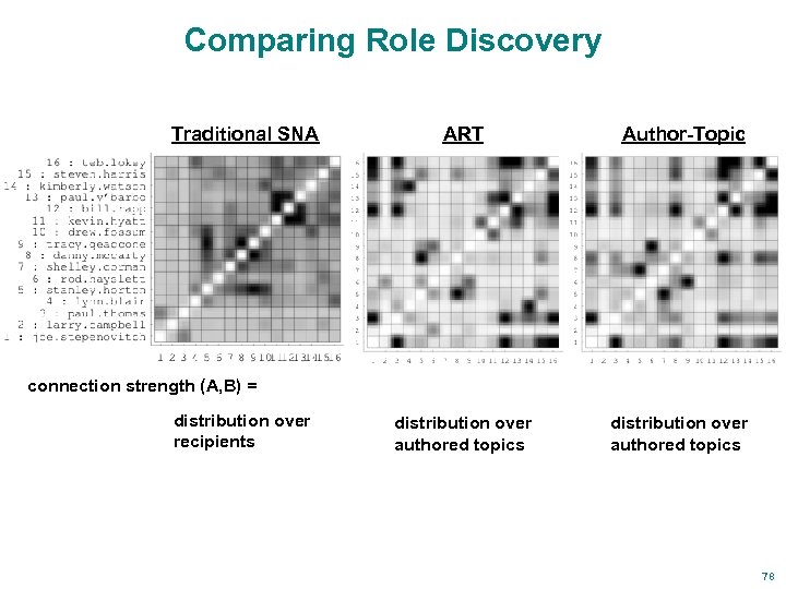 Comparing Role Discovery Traditional SNA ART Author-Topic distribution over authored topics connection strength (A,