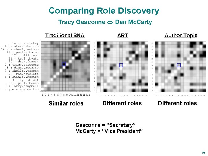Comparing Role Discovery Tracy Geaconne Dan Mc. Carty Traditional SNA ART Similar roles Different
