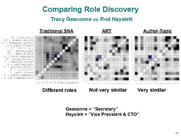 Comparing Role Discovery Tracy Geaconne Rod Hayslett Traditional SNA Different roles ART Not very