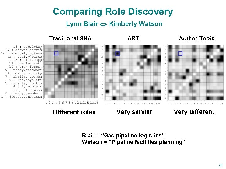 Comparing Role Discovery Lynn Blair Kimberly Watson Traditional SNA Different roles ART Very similar
