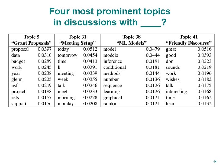 Four most prominent topics in discussions with ____? 84 