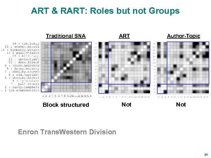 ART & RART: Roles but not Groups Traditional SNA Block structured ART Not Author-Topic