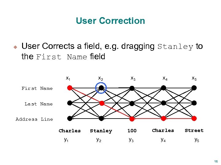 User Correction u User Corrects a field, e. g. dragging Stanley to the First