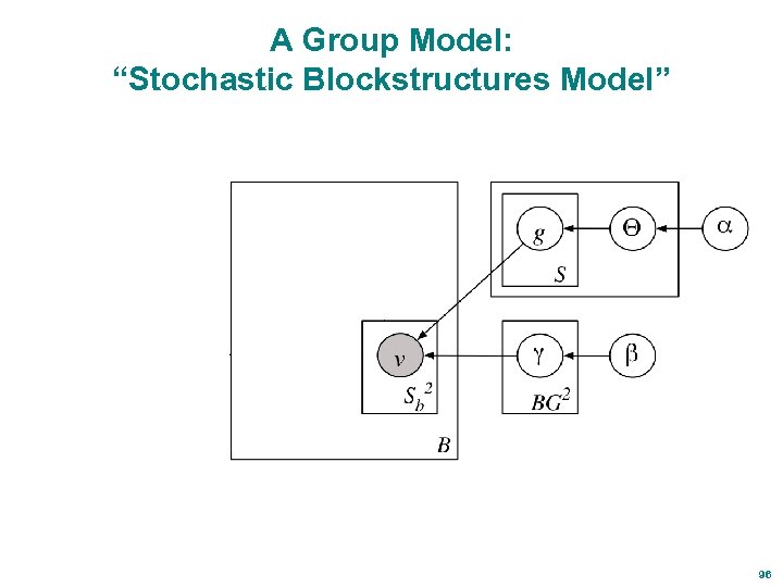 A Group Model: “Stochastic Blockstructures Model” 96 
