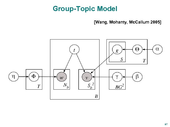 Group-Topic Model [Wang, Mohanty, Mc. Callum 2005] 97 