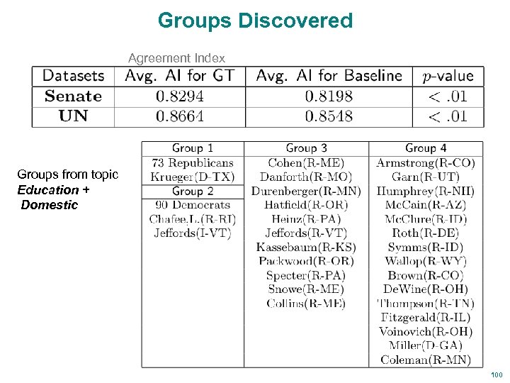 Groups Discovered Agreement Index Groups from topic Education + Domestic 100 