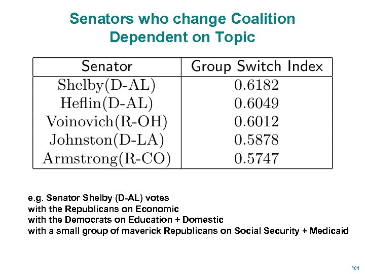 Senators who change Coalition Dependent on Topic e. g. Senator Shelby (D-AL) votes with