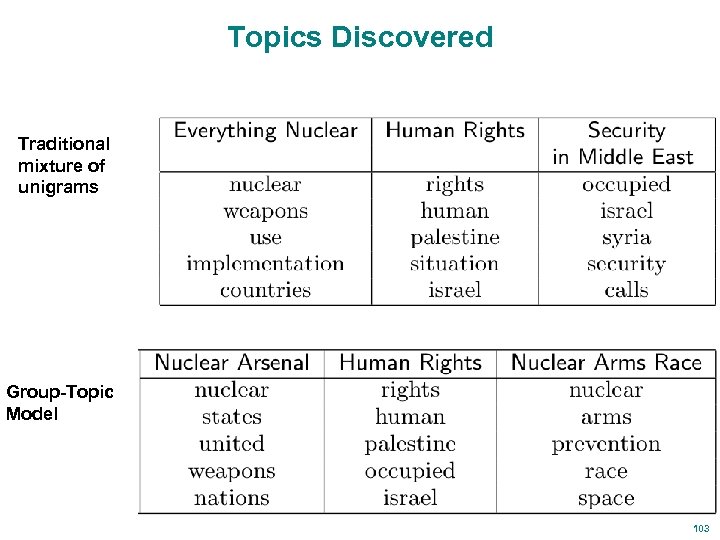 Topics Discovered Traditional mixture of unigrams Group-Topic Model 103 