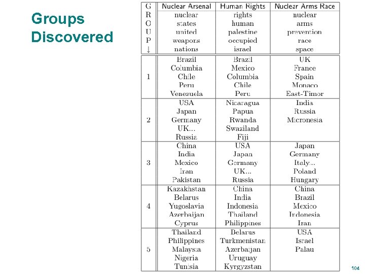 Groups Discovered 104 