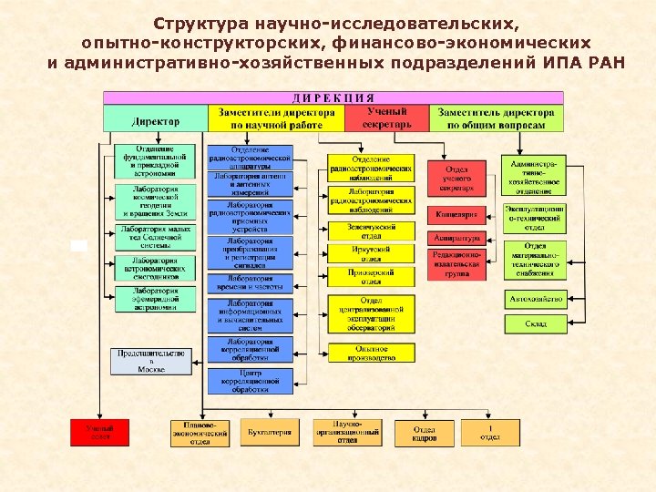 Структура научно-исследовательских, опытно-конструкторских, финансово-экономических и административно-хозяйственных подразделений ИПА РАН 