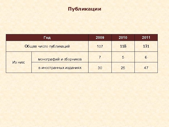 Публикации Год 2009 2010 2011 Общее число публикаций 107 118 131 7 5 6