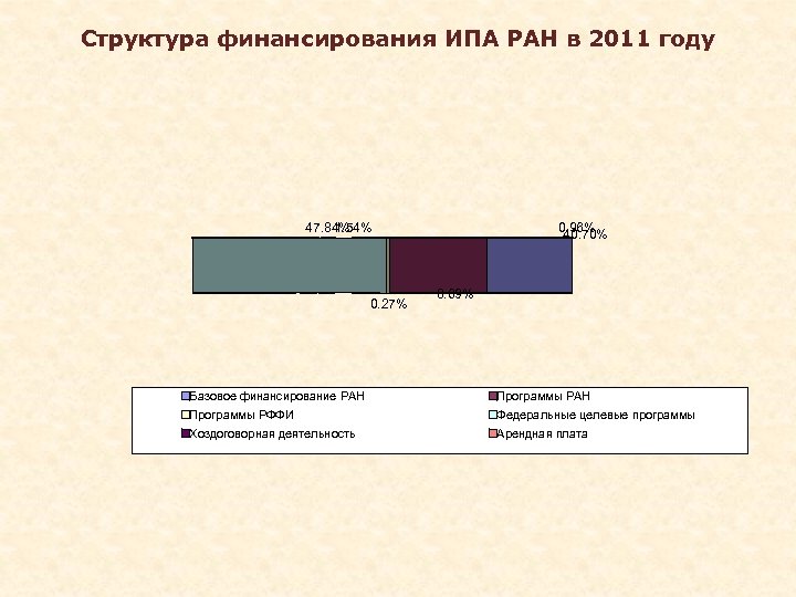 Структура финансирования ИПА РАН в 2011 году 47. 84% 1. 54% 0. 27% 0.