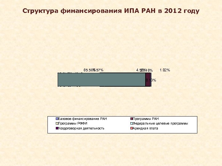 Структура финансирования ИПА РАН в 2012 году 65. 56% 0. 57% 4. 56% 28.