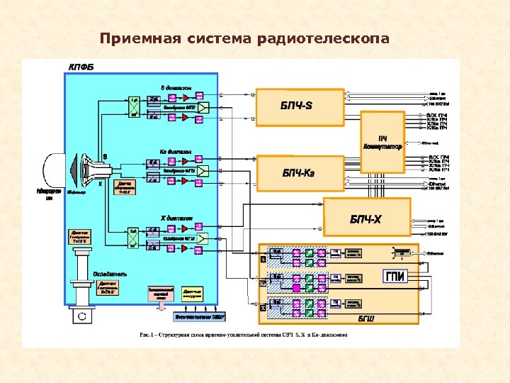 Приемная система радиотелескопа 