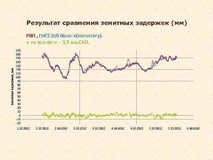 Результат сравнения зенитных задержек (мм) РВП , ГНСС (US Naval observatory). и их разности
