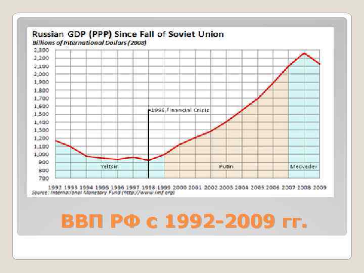 ВВП РФ с 1992 -2009 гг. 