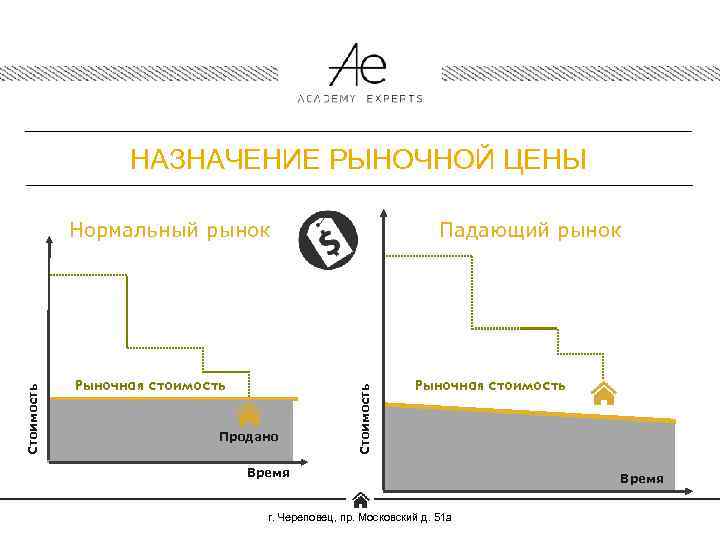 НАЗНАЧЕНИЕ РЫНОЧНОЙ ЦЕНЫ Падающий рынок Рыночная стоимость Продано Стоимость Нормальный рынок Рыночная стоимость Время