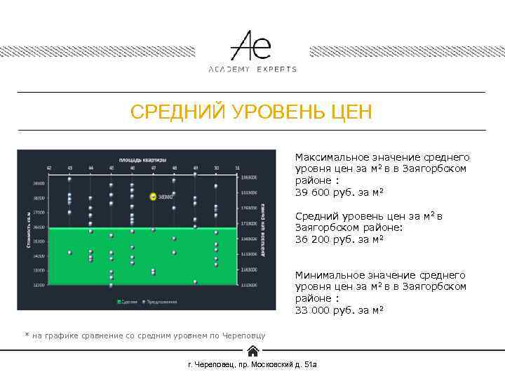 СРЕДНИЙ УРОВЕНЬ ЦЕН Максимальное значение среднего уровня цен за м 2 в в Заягорбском