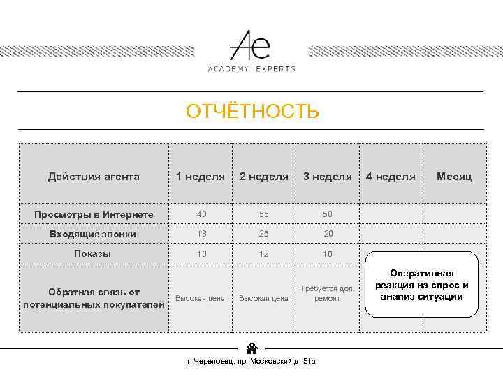 ОТЧЁТНОСТЬ Действия агента 1 неделя 2 неделя 3 неделя 4 неделя Месяц Просмотры в