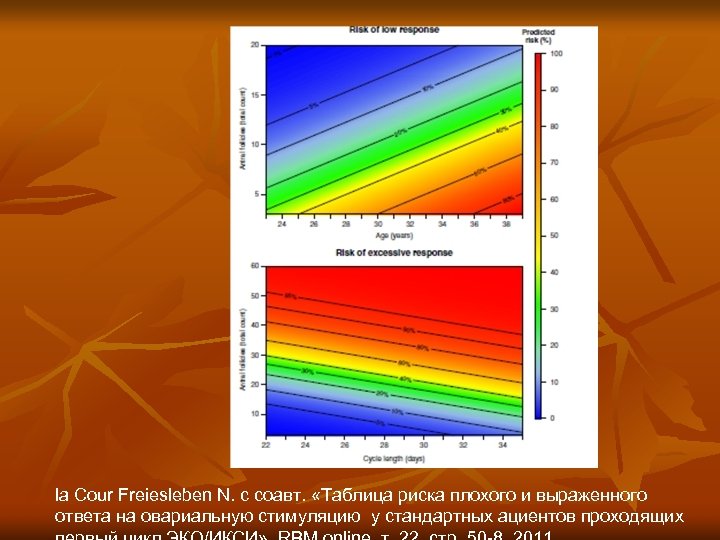 la Cour Freiesleben N. с соавт. «Таблица риска плохого и выраженного ответа на овариальную