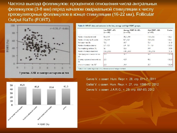 Частота выхода фолликулов: процентное отношения числа антральных фолликулов (3 -8 мм) перед началом овариальной
