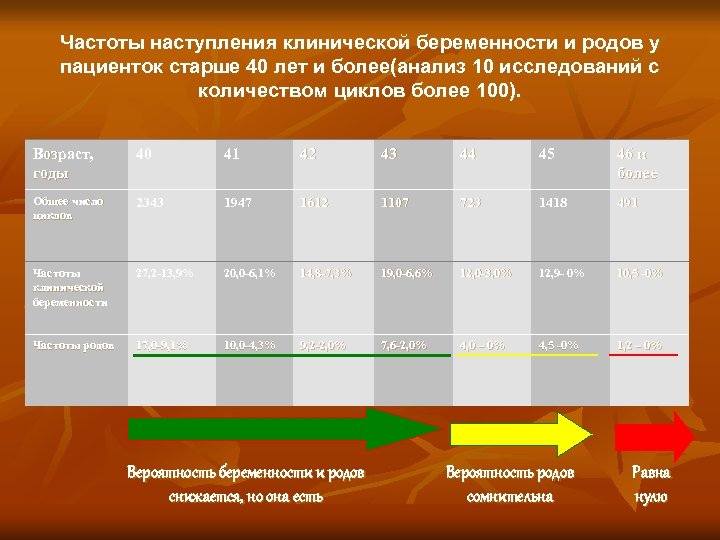 Частоты наступления клинической беременности и родов у пациенток старше 40 лет и более(анализ 10