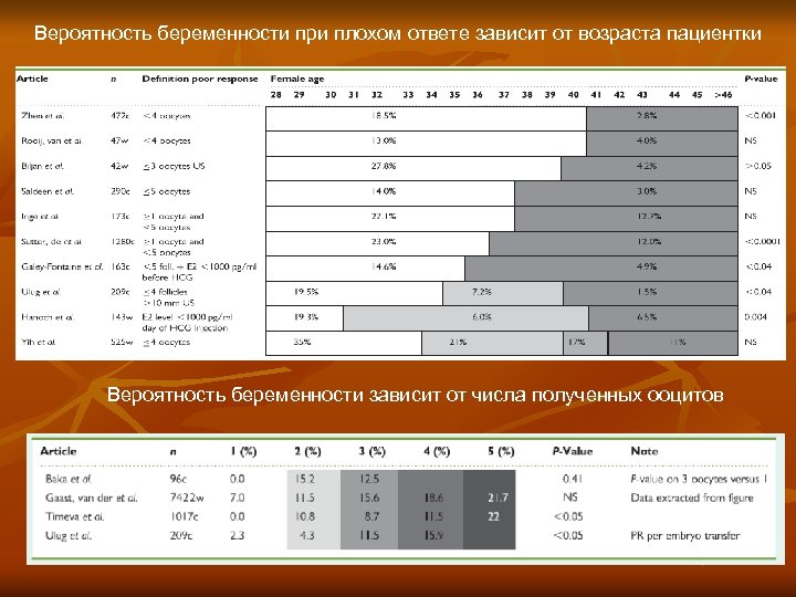 Вероятность беременности при плохом ответе зависит от возраста пациентки Вероятность беременности зависит от числа