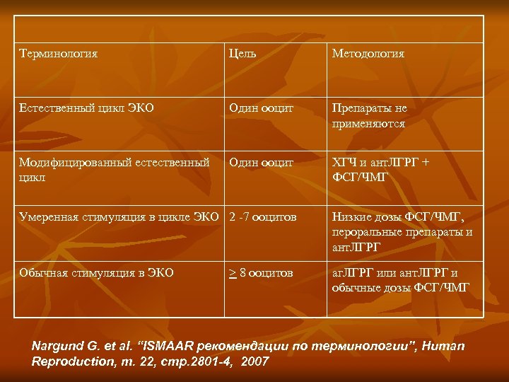 Терминология Цель Методология Естественный цикл ЭКО Один ооцит Препараты не применяются Модифицированный естественный цикл