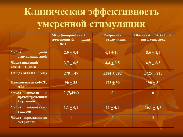 Клиническая эффективность умеренной стимуляции Модифицированный естественный цикл ЭКО Умеренная стимуляция Обычный протокол с антагонистами