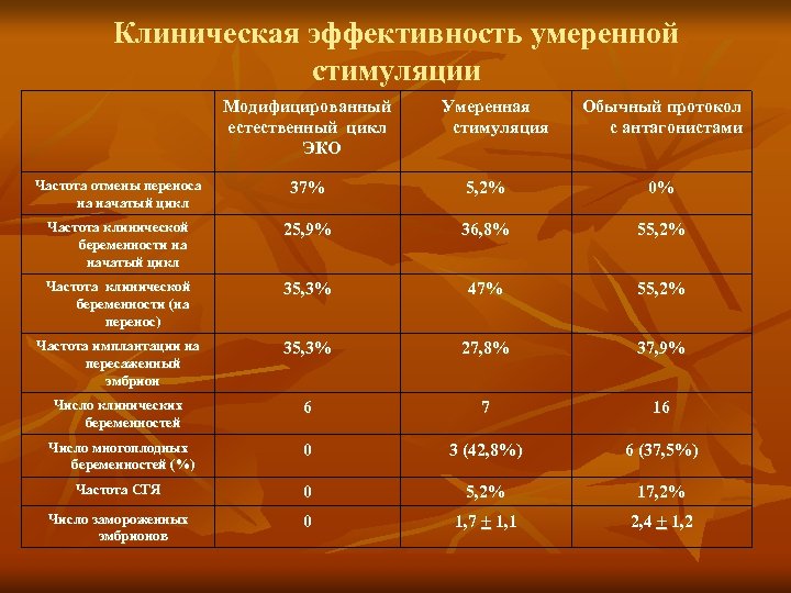 Клиническая эффективность умеренной стимуляции Модифицированный естественный цикл ЭКО Умеренная стимуляция Обычный протокол с антагонистами