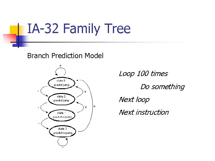 IA-32 Family Tree Branch Prediction Model Loop 100 times Do something Next loop Next
