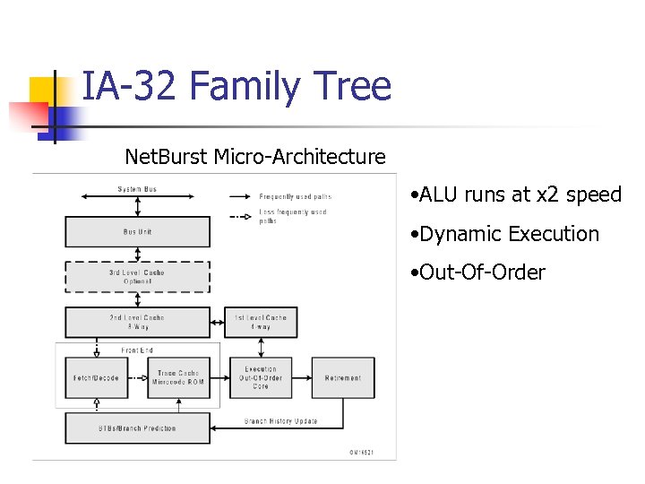 IA-32 Family Tree Net. Burst Micro-Architecture • ALU runs at x 2 speed •