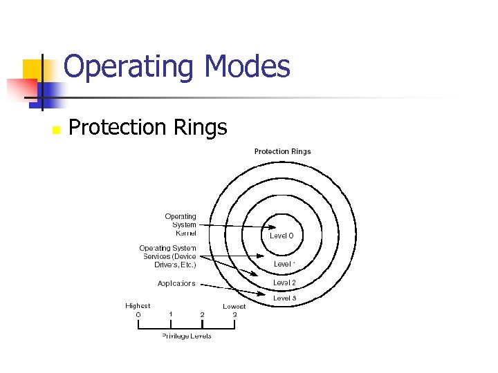 Operating Modes n Protection Rings 