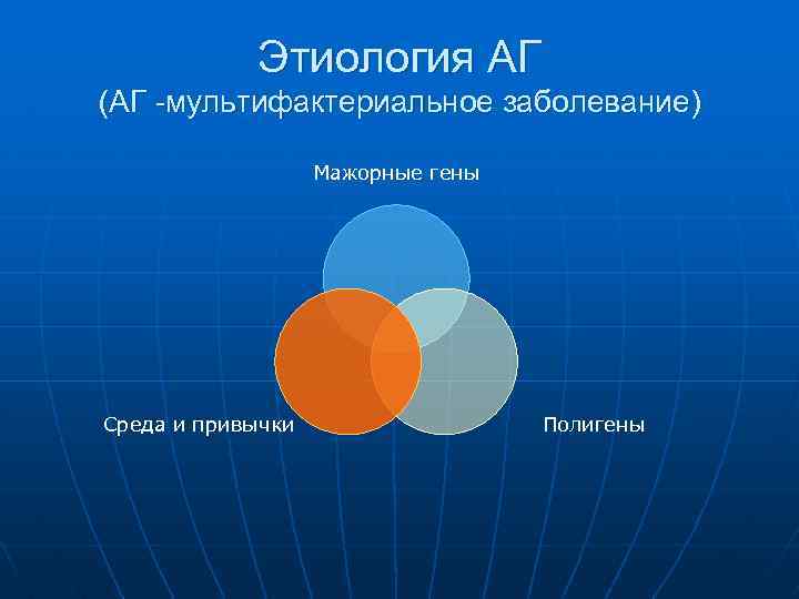 Этиология АГ (АГ -мультифактериальное заболевание) Мажорные гены Среда и привычки Полигены 