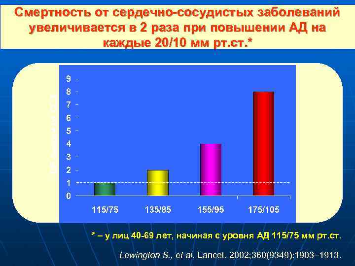 ОР смерти от ССЗ Смертность от сердечно-сосудистых заболеваний увеличивается в 2 раза при повышении