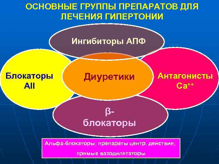 ОСНОВНЫЕ ГРУППЫ ПРЕПАРАТОВ ДЛЯ ЛЕЧЕНИЯ ГИПЕРТОНИИ Ингибиторы АПФ Блокаторы АII Диуретики Антагонисты Са++ βблокаторы