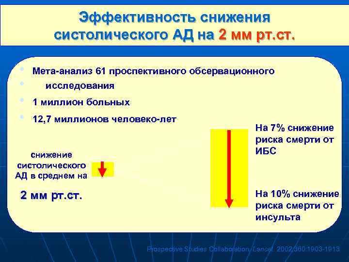 Эффективность снижения систолического АД на 2 мм рт. ст. • • Мета-анализ 61 проспективного