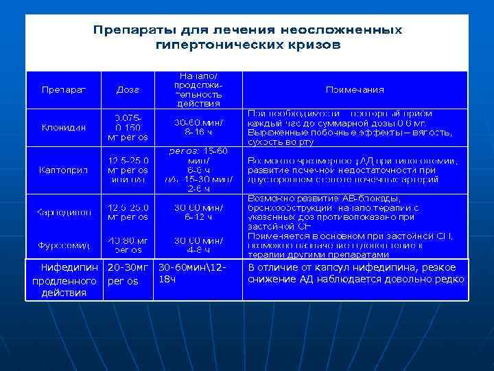 Нифедипин продленного действия 20 -30 мг per os 30 -60 мин1218 ч В отличие