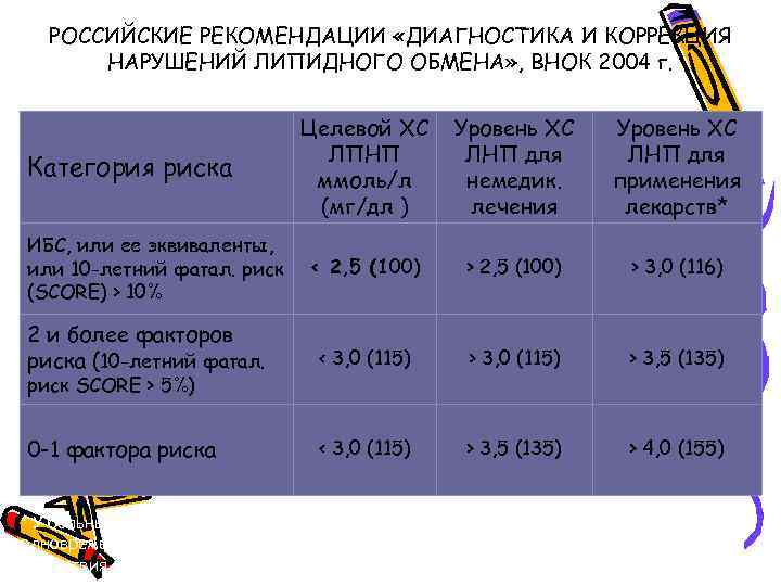 РОССИЙСКИЕ РЕКОМЕНДАЦИИ «ДИАГНОСТИКА И КОРРЕКЦИЯ НАРУШЕНИЙ ЛИПИДНОГО ОБМЕНА» , ВНОК 2004 г. Целевой ХС