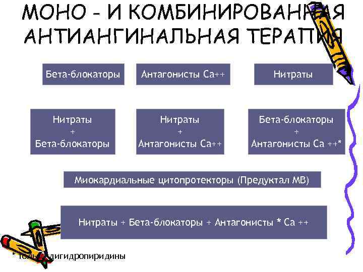 МОНО - И КОМБИНИРОВАННАЯ АНТИАНГИНАЛЬНАЯ ТЕРАПИЯ Бета-блокаторы Нитраты + Бета-блокаторы Антагонисты Са++ Нитраты +