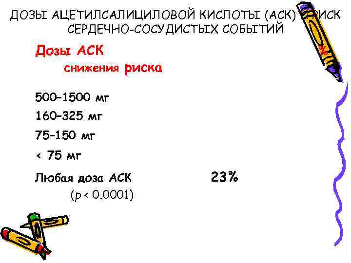ДОЗЫ АЦЕТИЛСАЛИЦИЛОВОЙ КИСЛОТЫ (АСК) И РИСК СЕРДЕЧНО-СОСУДИСТЫХ СОБЫТИЙ Дозы АСК % снижения риска 500–