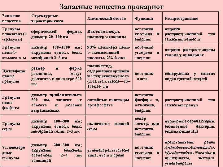 Запасные вещества прокариот Запасное вещество Структурные характеристики Химический состав Функции Распространение Гранулы гликогена (a