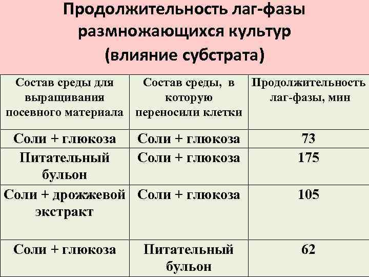 Продолжительность лаг-фазы размножающихся культур (влияние субстрата) Состав среды для Состав среды, в Продолжительность выращивания