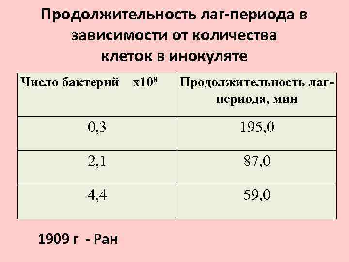 Продолжительность лаг-периода в зависимости от количества клеток в инокуляте Число бактерий х108 Продолжительность лагпериода,