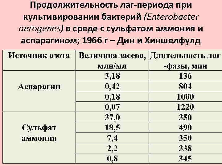 Продолжительность лаг-периода при культивировании бактерий (Enterobacter aerogenes) в среде с сульфатом аммония и аспарагином;