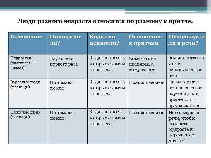 Люди разного возраста относятся по разному к притче. Поколение Понимают ли? Видят ли ценности?