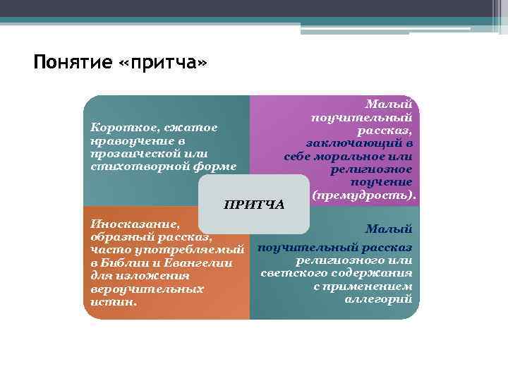 Понятие «притча» Короткое, сжатое нравоучение в прозаической или стихотворной форме Малый поучительный рассказ, заключающий