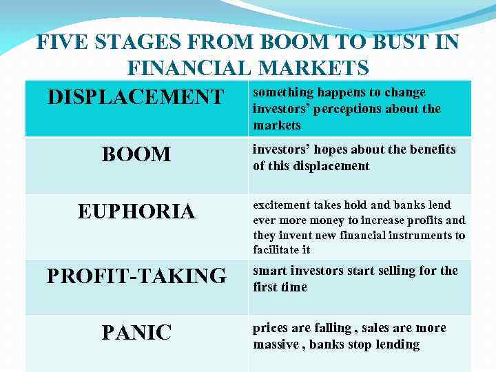FIVE STAGES FROM BOOM TO BUST IN FINANCIAL MARKETS happens to DISPLACEMENT somethingperceptions changethe