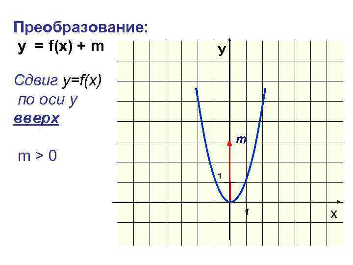 Преобразование: y = f(x) + m У Сдвиг у=f(x) по оси y вверх m