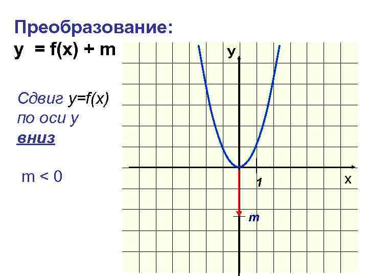 Преобразование: y = f(x) + m У Сдвиг у=f(x) по оси y вниз m<0